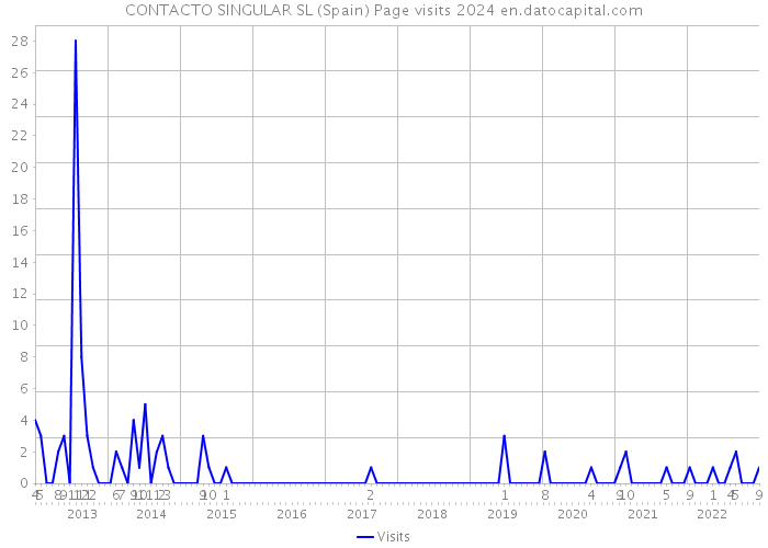 CONTACTO SINGULAR SL (Spain) Page visits 2024 