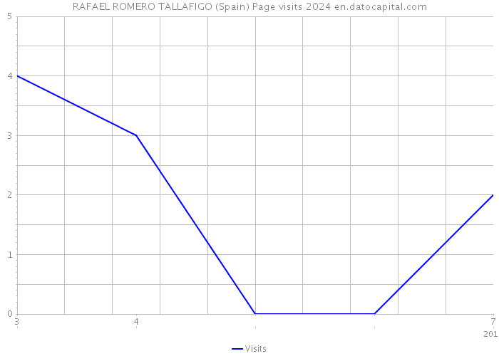 RAFAEL ROMERO TALLAFIGO (Spain) Page visits 2024 