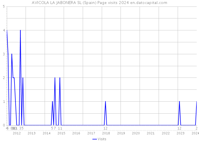 AVICOLA LA JABONERA SL (Spain) Page visits 2024 