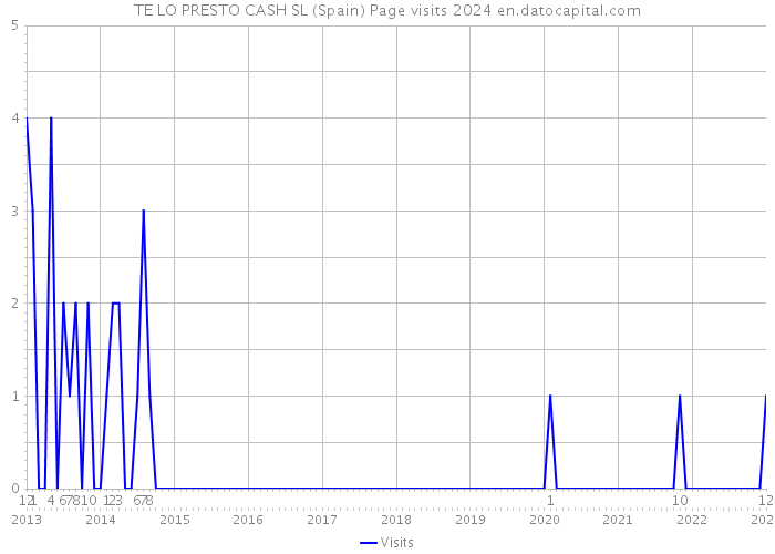 TE LO PRESTO CASH SL (Spain) Page visits 2024 