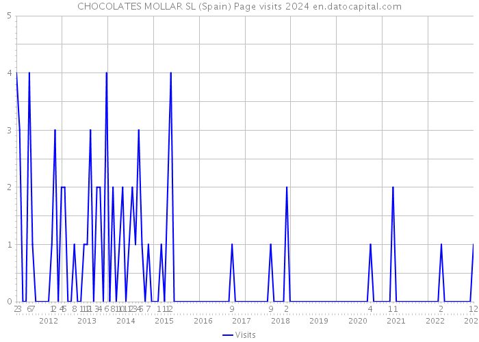 CHOCOLATES MOLLAR SL (Spain) Page visits 2024 