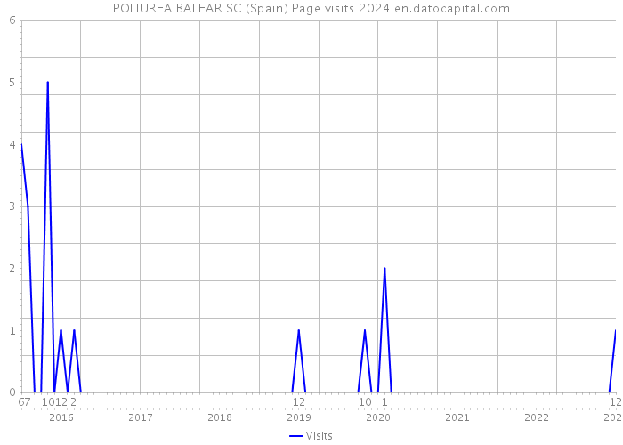 POLIUREA BALEAR SC (Spain) Page visits 2024 