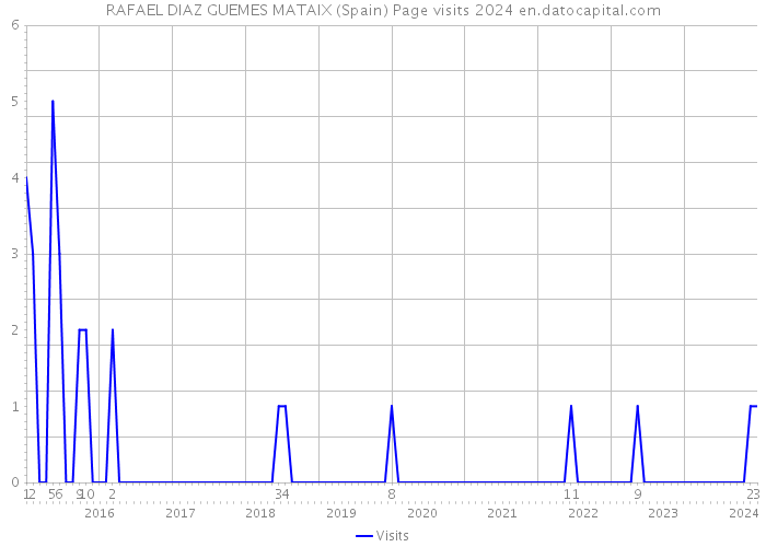 RAFAEL DIAZ GUEMES MATAIX (Spain) Page visits 2024 