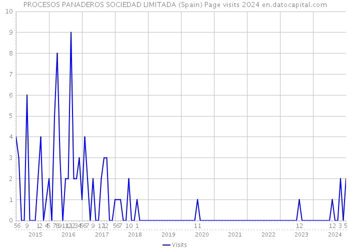 PROCESOS PANADEROS SOCIEDAD LIMITADA (Spain) Page visits 2024 