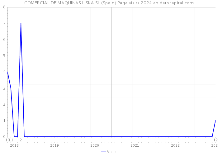 COMERCIAL DE MAQUINAS LISKA SL (Spain) Page visits 2024 