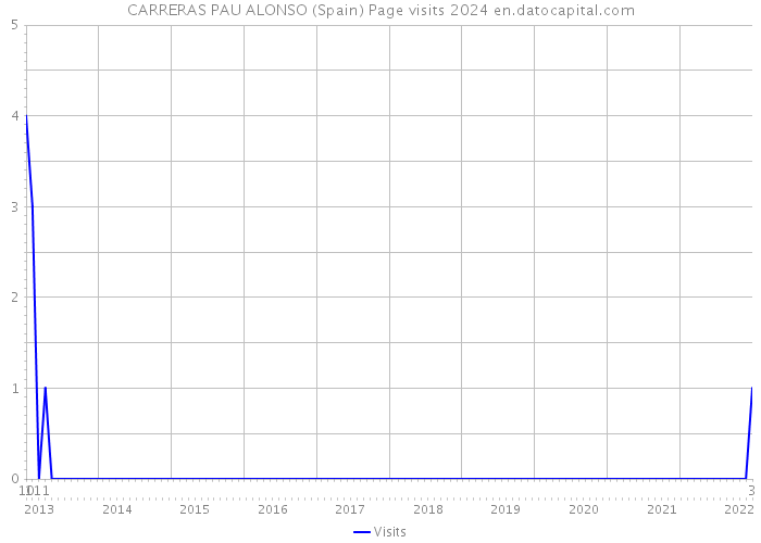 CARRERAS PAU ALONSO (Spain) Page visits 2024 