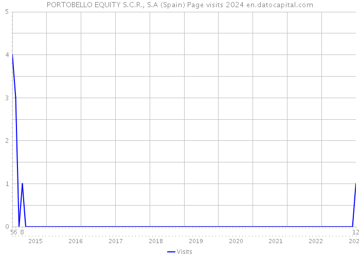 PORTOBELLO EQUITY S.C.R., S.A (Spain) Page visits 2024 