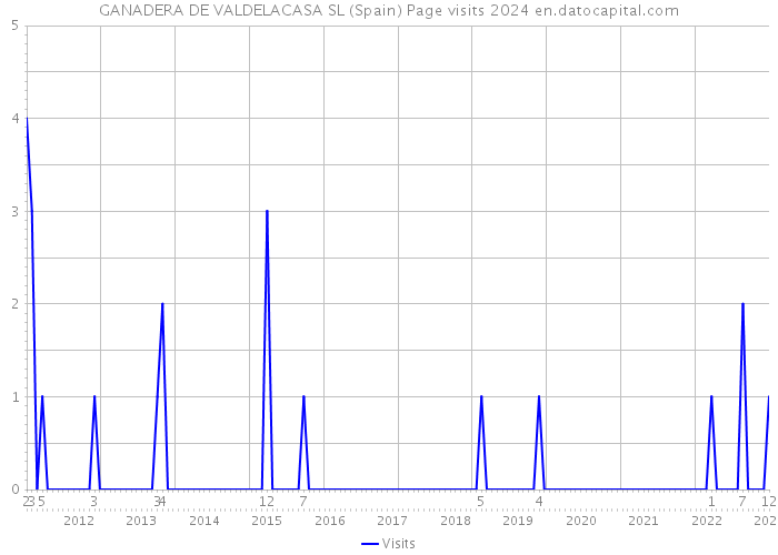 GANADERA DE VALDELACASA SL (Spain) Page visits 2024 