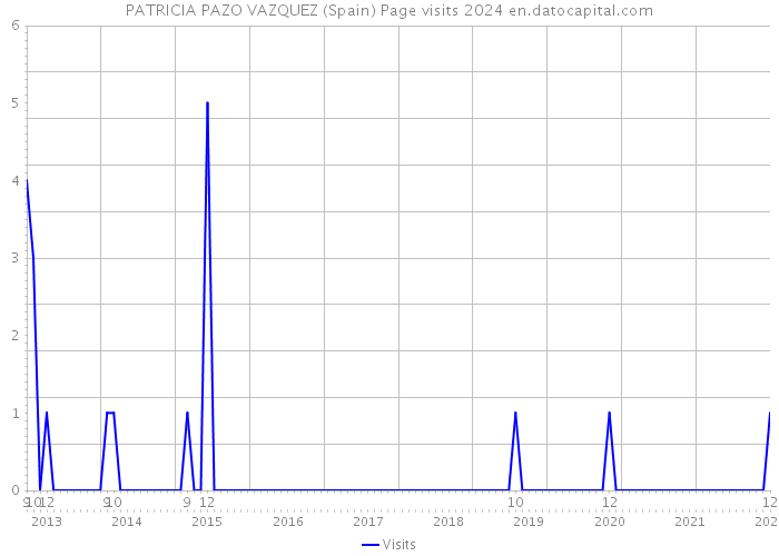 PATRICIA PAZO VAZQUEZ (Spain) Page visits 2024 