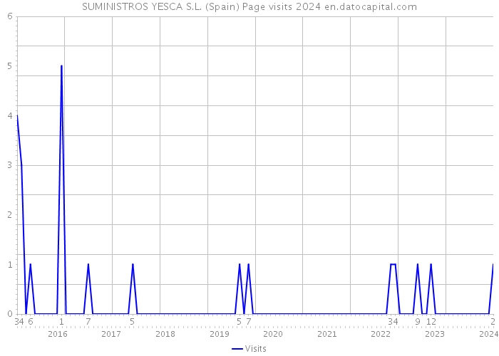 SUMINISTROS YESCA S.L. (Spain) Page visits 2024 