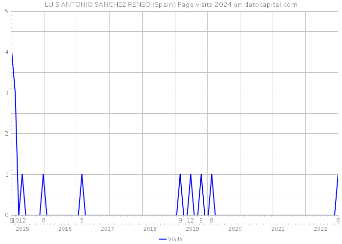 LUIS ANTONIO SANCHEZ RENEO (Spain) Page visits 2024 