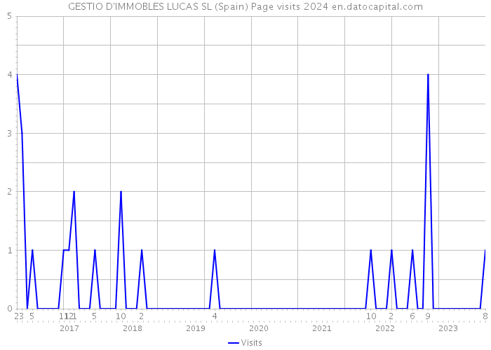 GESTIO D'IMMOBLES LUCAS SL (Spain) Page visits 2024 