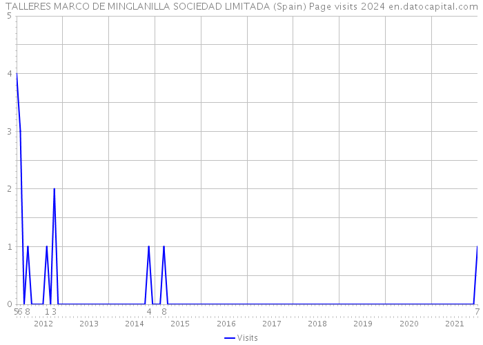 TALLERES MARCO DE MINGLANILLA SOCIEDAD LIMITADA (Spain) Page visits 2024 