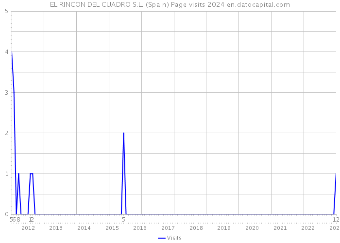 EL RINCON DEL CUADRO S.L. (Spain) Page visits 2024 