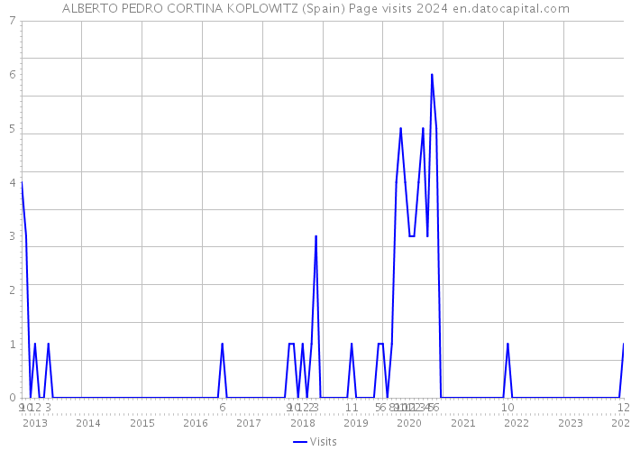 ALBERTO PEDRO CORTINA KOPLOWITZ (Spain) Page visits 2024 