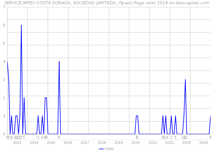 SERVICE IMPEX COSTA DORADA, SOCIEDAD LIMITADA. (Spain) Page visits 2024 