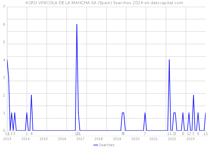 AGRO VINICOLA DE LA MANCHA SA (Spain) Searches 2024 