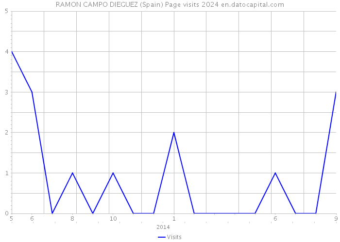 RAMON CAMPO DIEGUEZ (Spain) Page visits 2024 