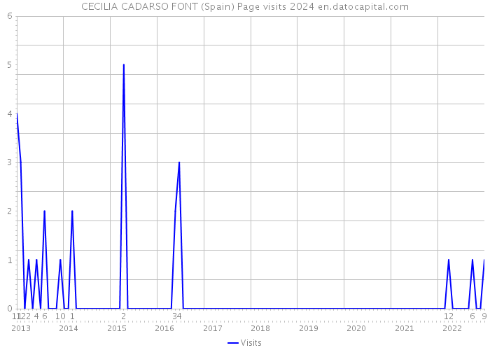 CECILIA CADARSO FONT (Spain) Page visits 2024 