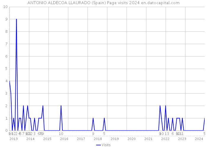 ANTONIO ALDECOA LLAURADO (Spain) Page visits 2024 