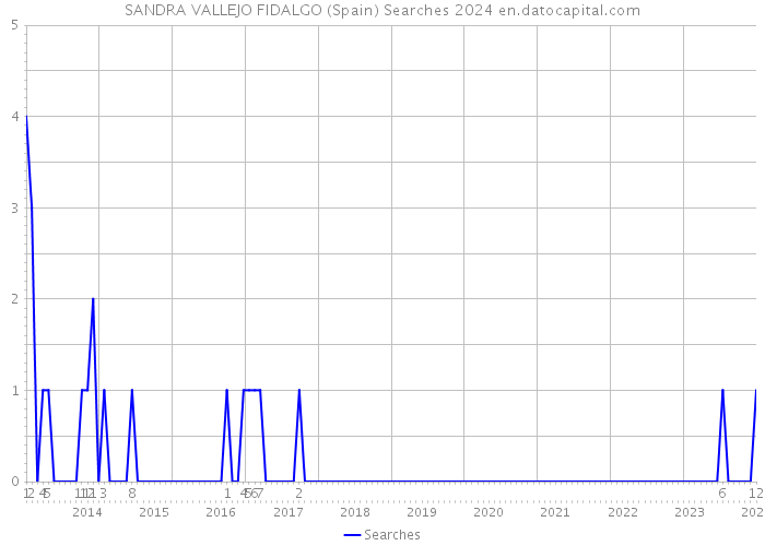 SANDRA VALLEJO FIDALGO (Spain) Searches 2024 