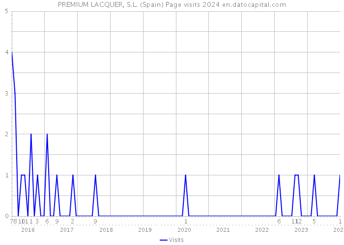 PREMIUM LACQUER, S.L. (Spain) Page visits 2024 