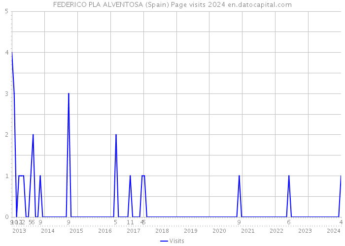 FEDERICO PLA ALVENTOSA (Spain) Page visits 2024 