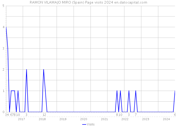 RAMON VILAMAJO MIRO (Spain) Page visits 2024 