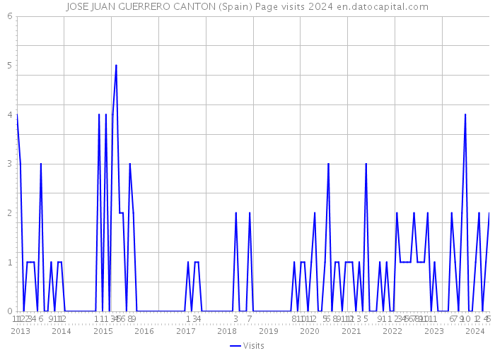 JOSE JUAN GUERRERO CANTON (Spain) Page visits 2024 