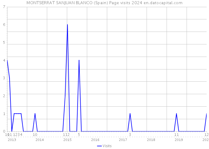 MONTSERRAT SANJUAN BLANCO (Spain) Page visits 2024 