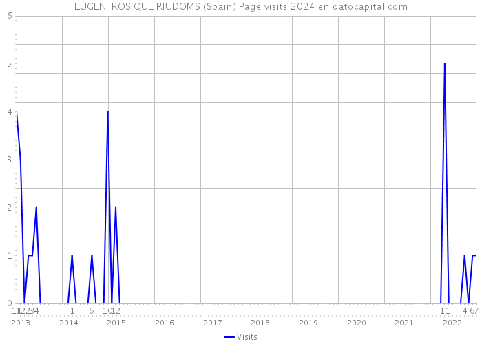 EUGENI ROSIQUE RIUDOMS (Spain) Page visits 2024 