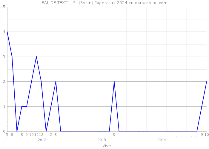 FAILDE TEXTIL, SL (Spain) Page visits 2024 