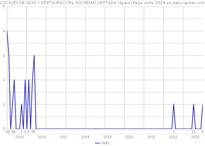 LOCALES DE OCIO Y RESTAURACION, SOCIEDAD LIMITADA (Spain) Page visits 2024 