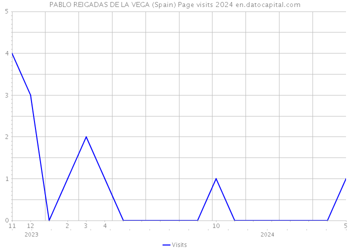 PABLO REIGADAS DE LA VEGA (Spain) Page visits 2024 