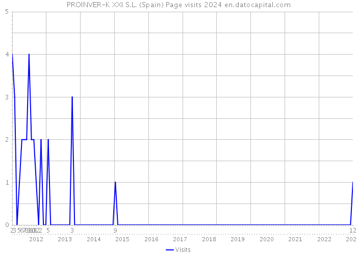 PROINVER-K XXI S.L. (Spain) Page visits 2024 