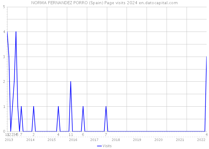 NORMA FERNANDEZ PORRO (Spain) Page visits 2024 