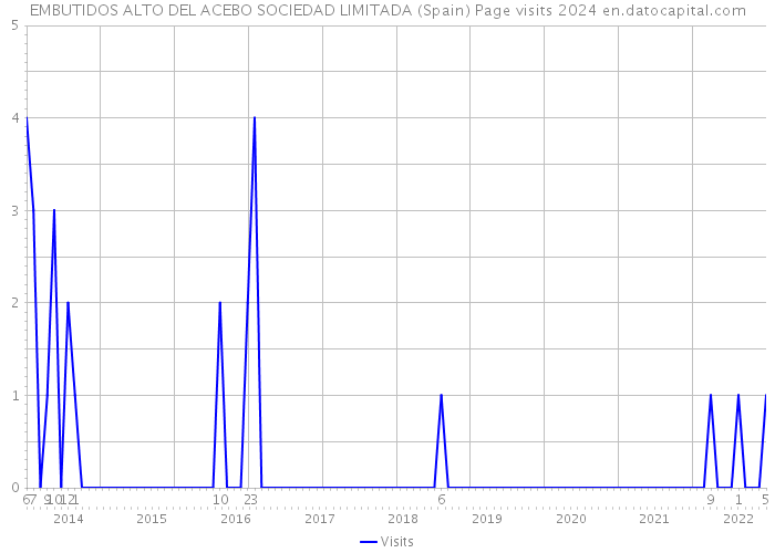 EMBUTIDOS ALTO DEL ACEBO SOCIEDAD LIMITADA (Spain) Page visits 2024 
