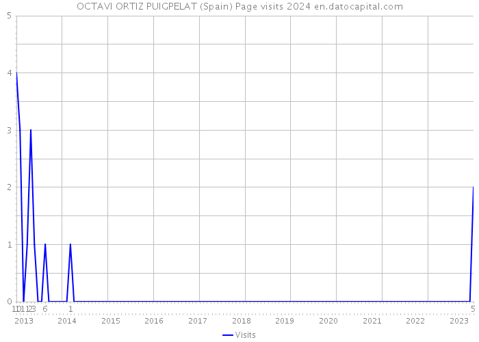 OCTAVI ORTIZ PUIGPELAT (Spain) Page visits 2024 