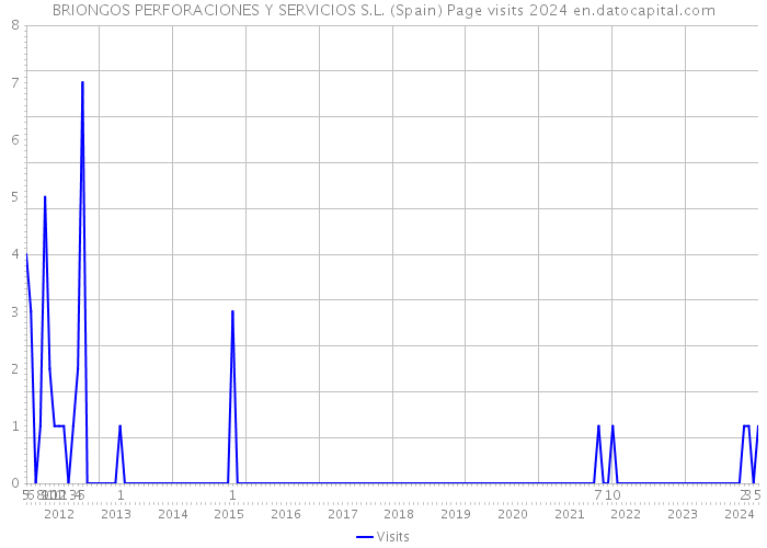 BRIONGOS PERFORACIONES Y SERVICIOS S.L. (Spain) Page visits 2024 