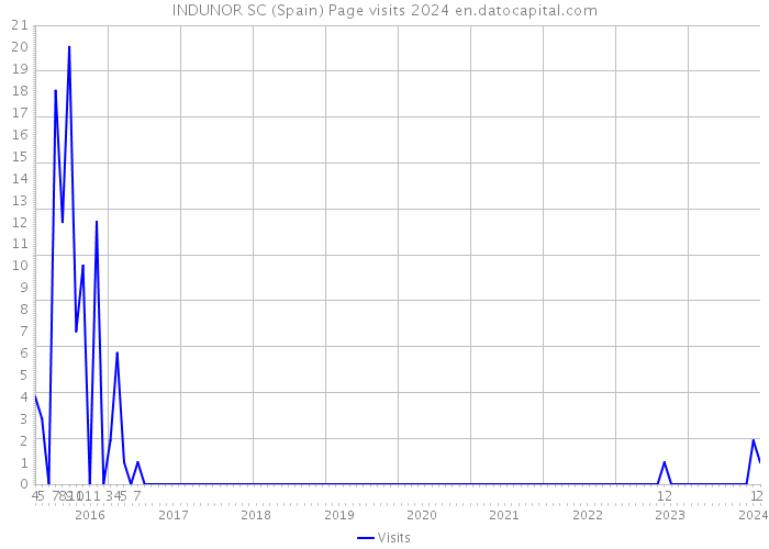 INDUNOR SC (Spain) Page visits 2024 