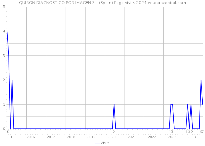 QUIRON DIAGNOSTICO POR IMAGEN SL. (Spain) Page visits 2024 