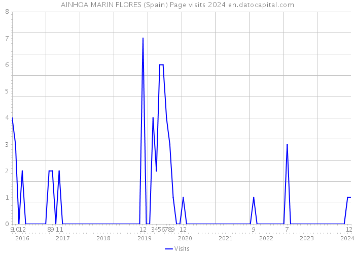 AINHOA MARIN FLORES (Spain) Page visits 2024 