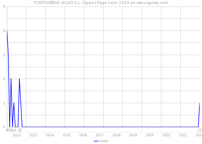 FONTANERIA VIGAN S.L. (Spain) Page visits 2024 