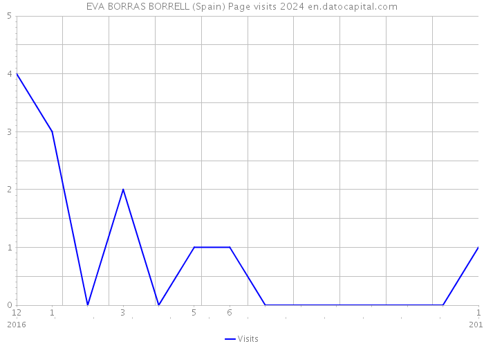 EVA BORRAS BORRELL (Spain) Page visits 2024 