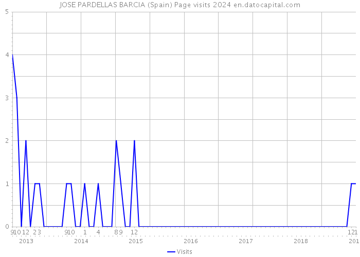 JOSE PARDELLAS BARCIA (Spain) Page visits 2024 