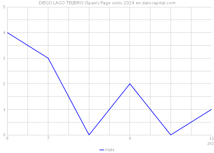 DIEGO LAGO TEIJEIRO (Spain) Page visits 2024 