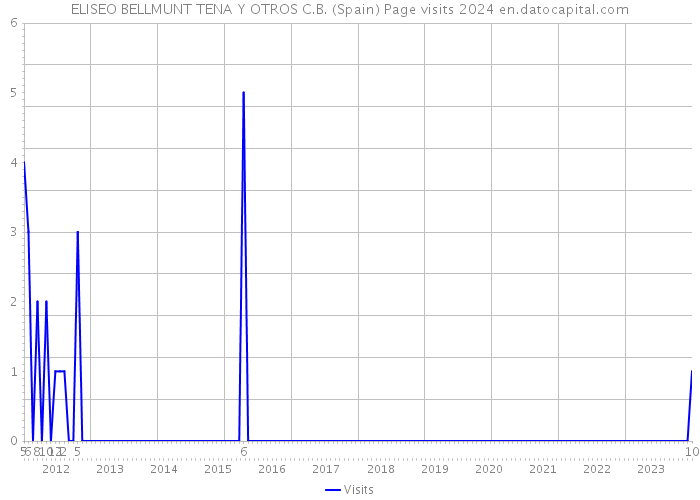 ELISEO BELLMUNT TENA Y OTROS C.B. (Spain) Page visits 2024 