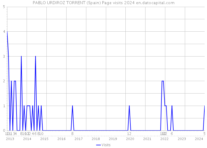 PABLO URDIROZ TORRENT (Spain) Page visits 2024 