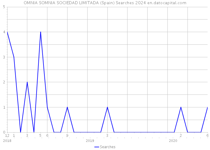OMNIA SOMNIA SOCIEDAD LIMITADA (Spain) Searches 2024 