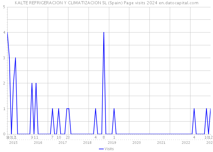 KALTE REFRIGERACION Y CLIMATIZACION SL (Spain) Page visits 2024 